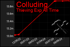 Total Graph of Colluding