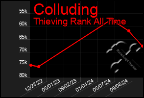 Total Graph of Colluding