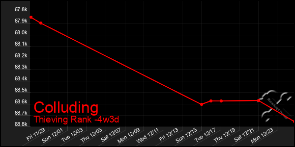 Last 31 Days Graph of Colluding