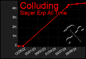 Total Graph of Colluding