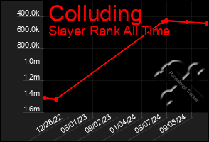 Total Graph of Colluding