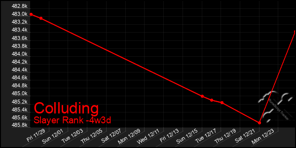 Last 31 Days Graph of Colluding