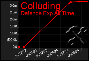 Total Graph of Colluding