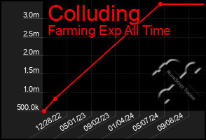 Total Graph of Colluding