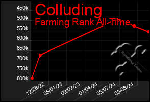 Total Graph of Colluding