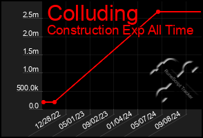 Total Graph of Colluding