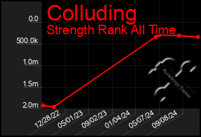 Total Graph of Colluding