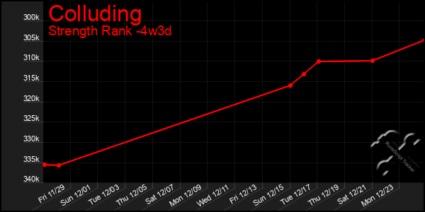 Last 31 Days Graph of Colluding