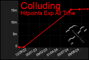 Total Graph of Colluding