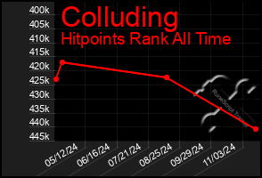 Total Graph of Colluding