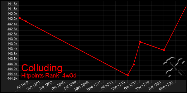 Last 31 Days Graph of Colluding