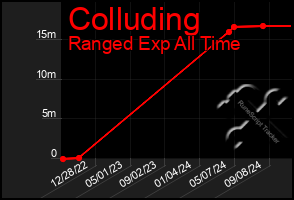 Total Graph of Colluding