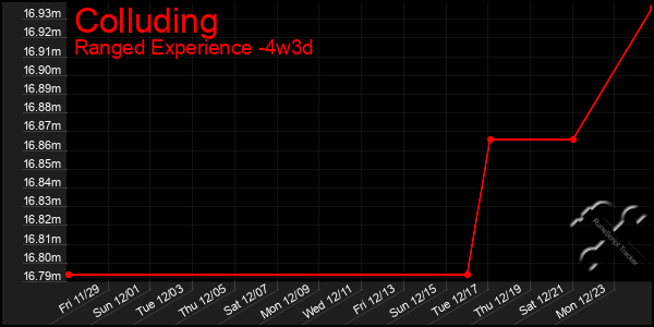 Last 31 Days Graph of Colluding