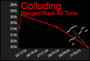 Total Graph of Colluding