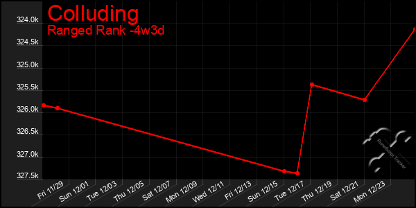 Last 31 Days Graph of Colluding