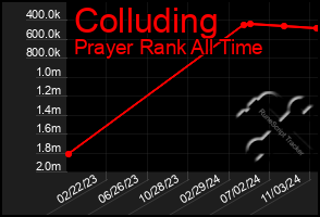 Total Graph of Colluding