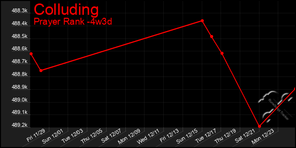 Last 31 Days Graph of Colluding