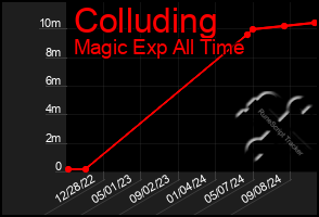 Total Graph of Colluding