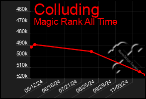 Total Graph of Colluding