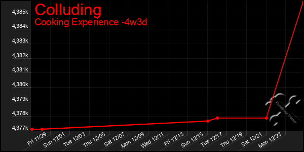 Last 31 Days Graph of Colluding