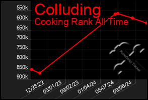 Total Graph of Colluding