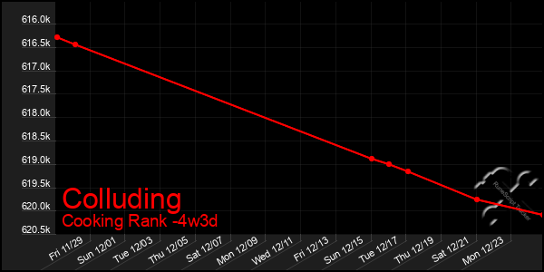 Last 31 Days Graph of Colluding