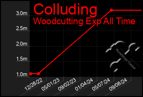 Total Graph of Colluding