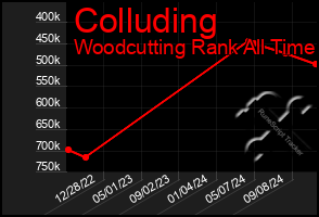 Total Graph of Colluding