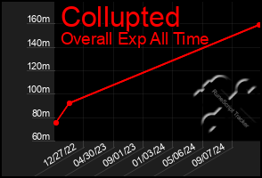 Total Graph of Collupted