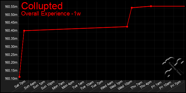 Last 7 Days Graph of Collupted