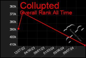 Total Graph of Collupted