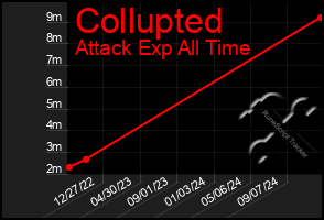 Total Graph of Collupted