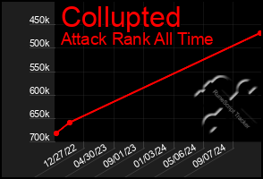 Total Graph of Collupted