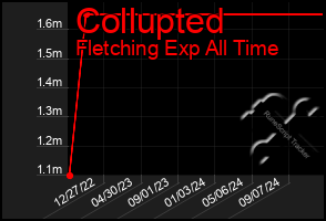 Total Graph of Collupted