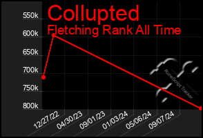 Total Graph of Collupted