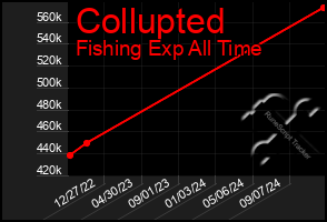 Total Graph of Collupted