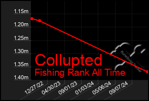 Total Graph of Collupted