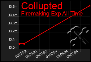 Total Graph of Collupted