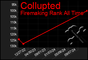 Total Graph of Collupted