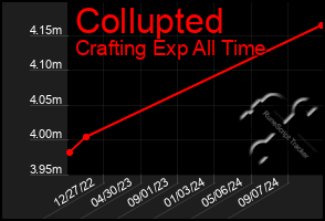 Total Graph of Collupted