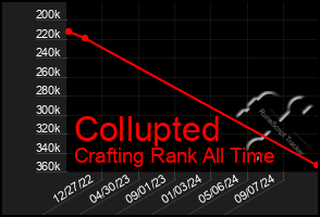 Total Graph of Collupted