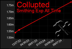 Total Graph of Collupted