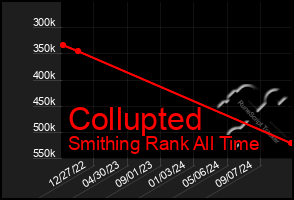 Total Graph of Collupted