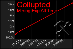 Total Graph of Collupted