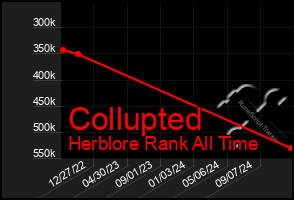 Total Graph of Collupted