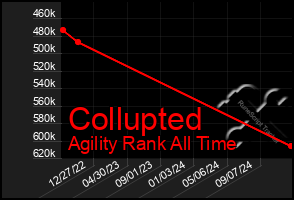 Total Graph of Collupted