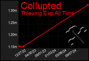 Total Graph of Collupted