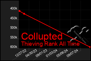 Total Graph of Collupted