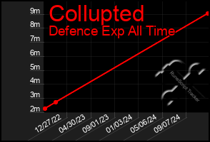 Total Graph of Collupted