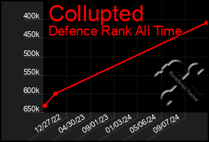 Total Graph of Collupted